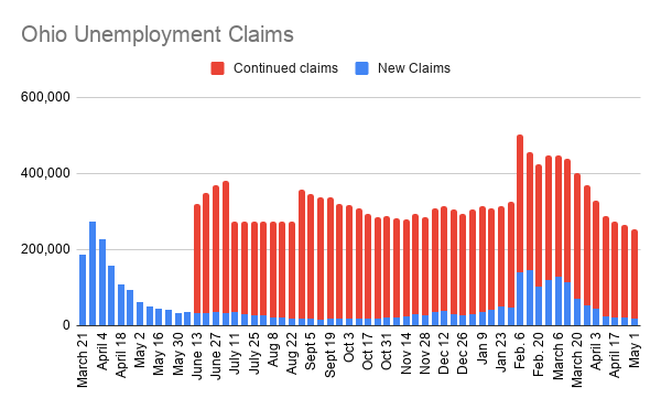 Ohio Experiences Continued Decline in Unemployment Claims